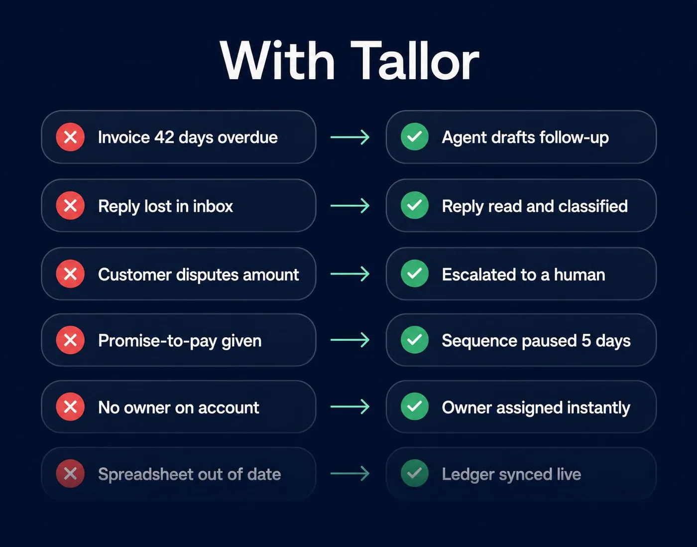 Paired rows showing each missed invoice signal resolved by an action with Tallor